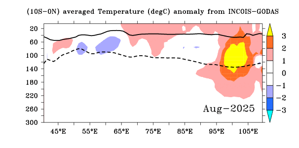 Temperature Anomaly ZX